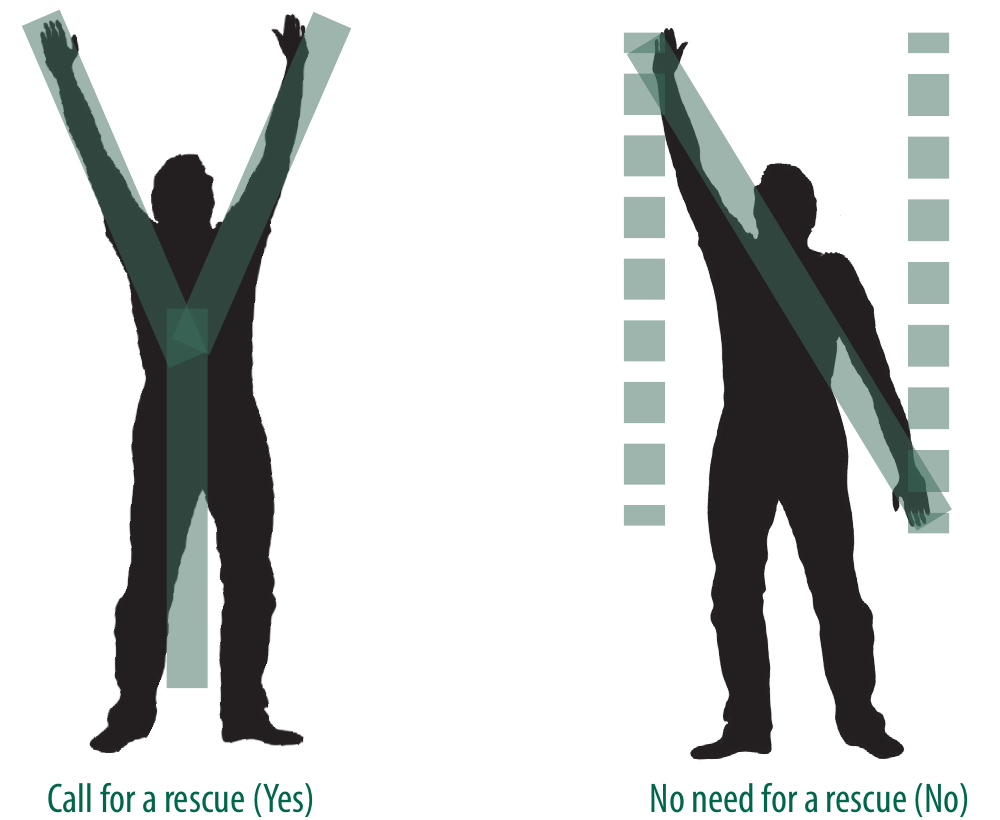 Two arm signals for aircraft — both arms raised in a Y to call for a rescue, one arm raised and one lowered to signal no rescue needed (© Petzl)