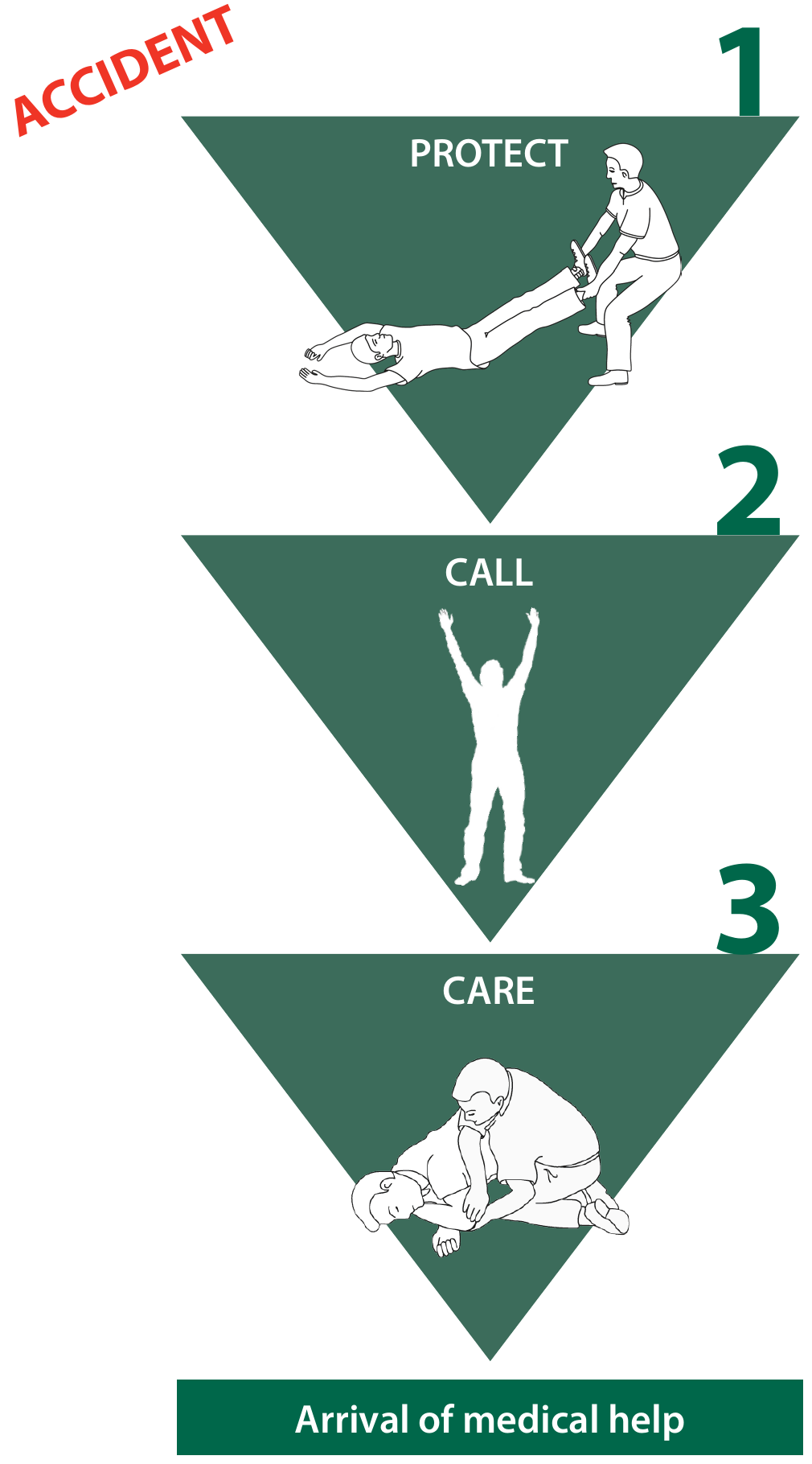 The three steps following an accident: protect, call, care, leading to the arrival of medical help (© Petzl)