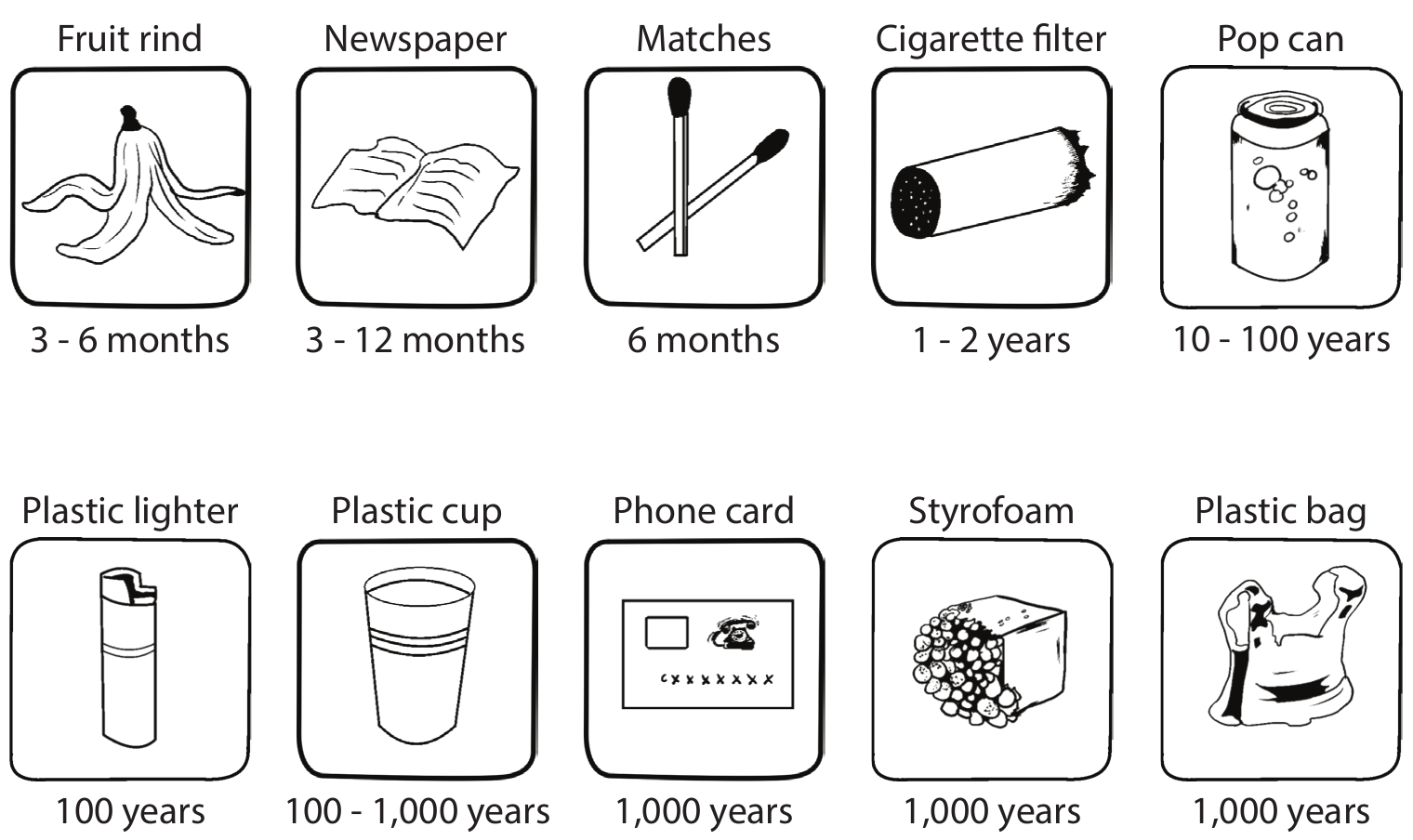 Line drawings of ten discarded items with their decomposition times, from a fruit rind at three to six months through to a plastic bag at a thousand years (© Petzl)