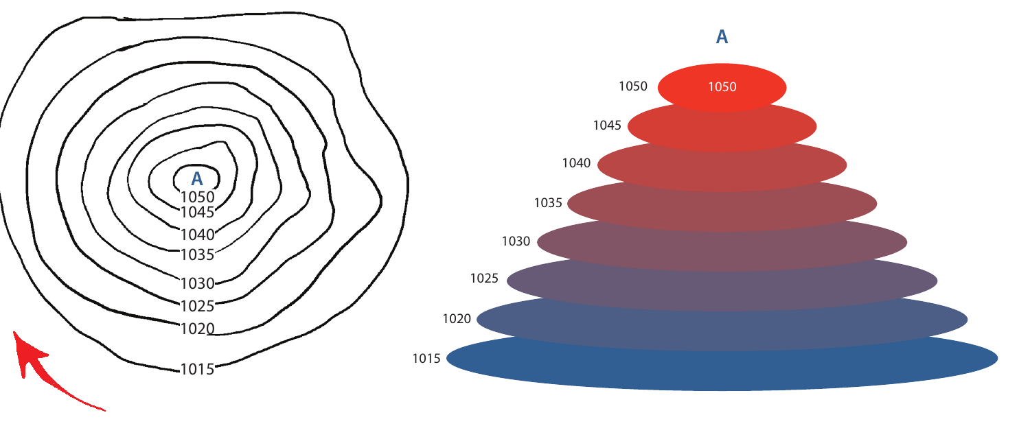 A high pressure system, shown as an isobar map with pressure decreasing outward from a 1050 hPa centre, and as a stack of pressure levels widening downward (© Petzl)