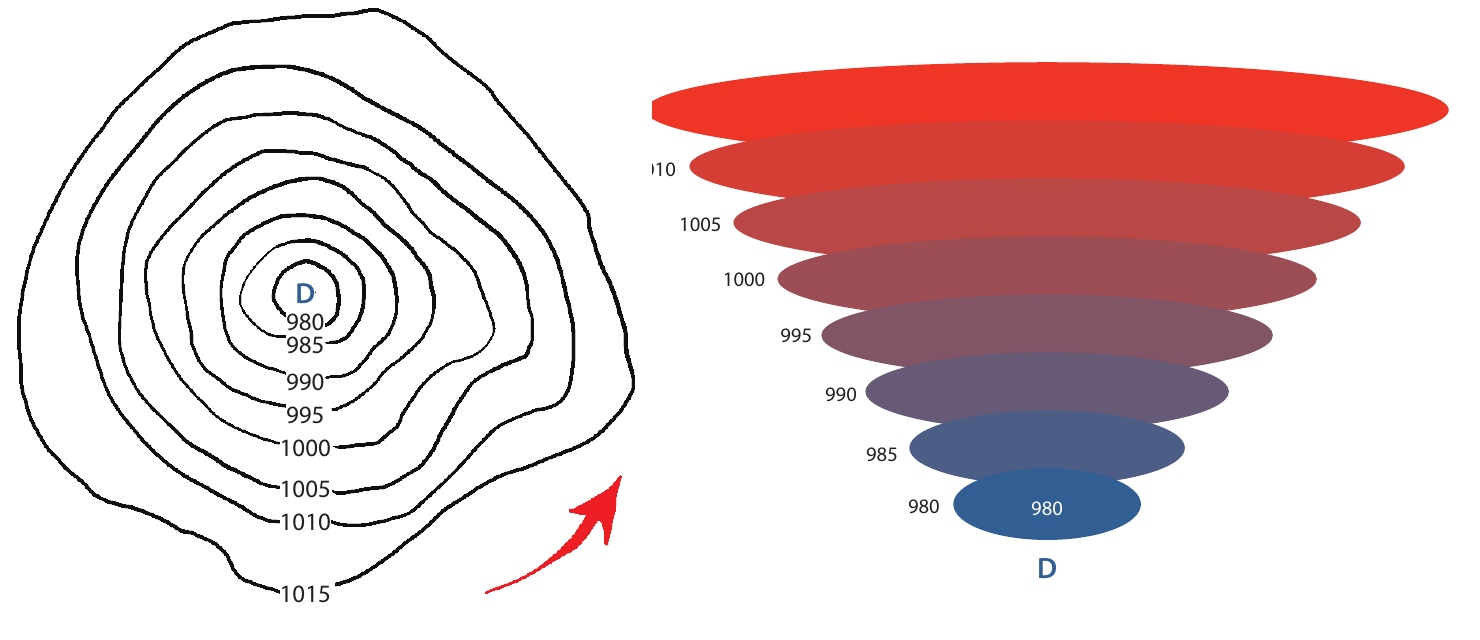 A low pressure system, shown as an isobar map with pressure increasing outward from a 980 hPa centre, and as a funnel of stacked pressure levels narrowing downward (© Petzl)