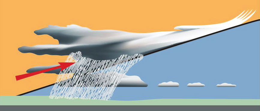 A warm front, with the warm air mass riding up over the cooler air mass and trailing cirrus cloud ahead of steady precipitation (© Petzl)