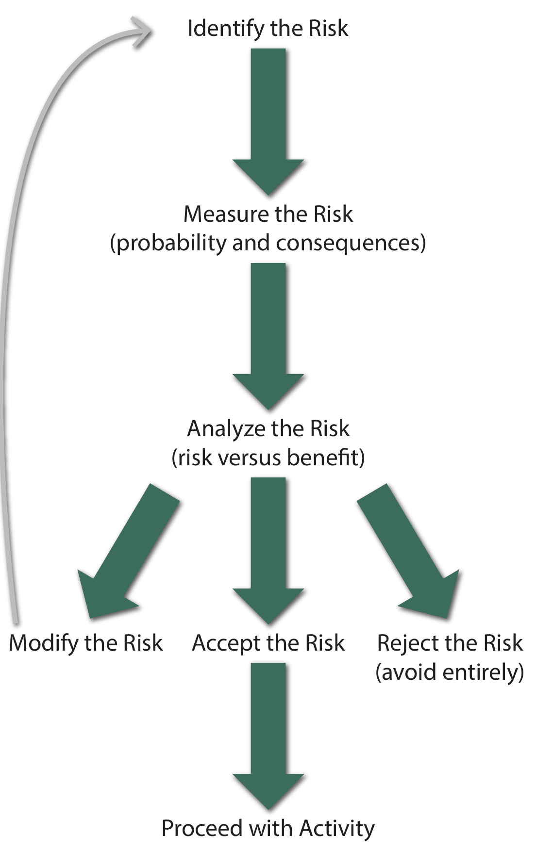 Le cycle de gestion du risque : identification des risques, puis mesure des risques pour en déterminer la probabilité d’occurrence et la gravité des conséquences, puis évaluation des risques par rapport aux avantages. De là, le risque est soit modifié — ce qui ramène à l’identification —, soit accepté, ce qui mène à poursuivre l’activité, soit rejeté, la source du risque étant alors éliminée complètement