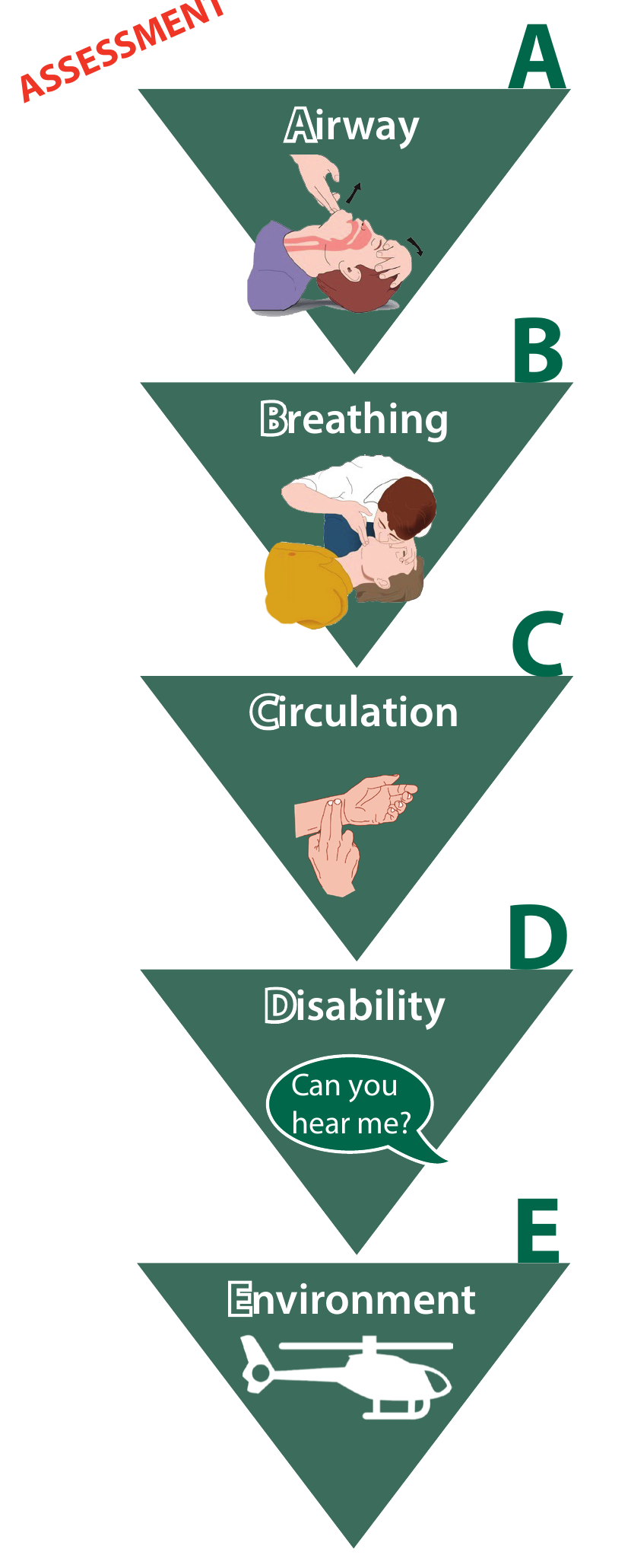 La séquence d’évaluation ABCDE — aérien, bronches, circulation, dodo, environnement (© Petzl)