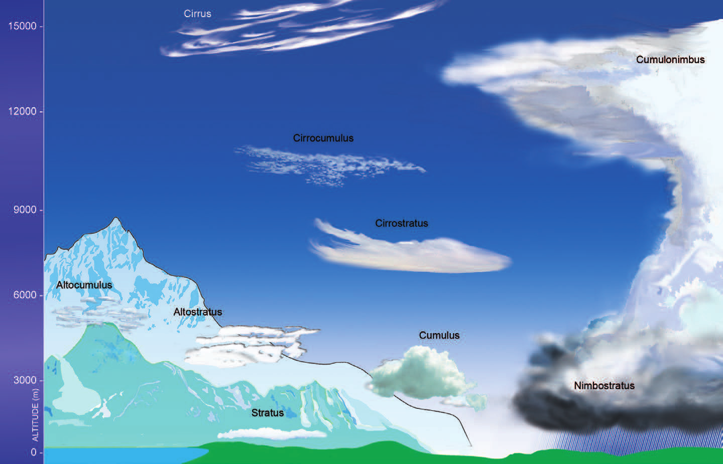 Les types de nuages classés par altitude de 0 à 15 000 mètres — stratus, nimbostratus, cumulus, altostratus, altocumulus, cirrostratus, cirrocumulus, cirrus et cumulonimbus (© Petzl)