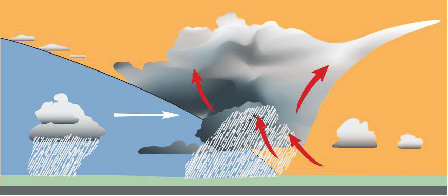 Un front froid, la masse d’air froid en progression soulevant la masse d’air chaud en nuages d’altitude et en précipitations intenses (© Petzl)