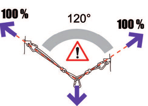 Un relais à deux points à 120 degrés, chaque point d’ancrage supportant 100 % de la charge et marqué d’un symbole d’avertissement (© Petzl)