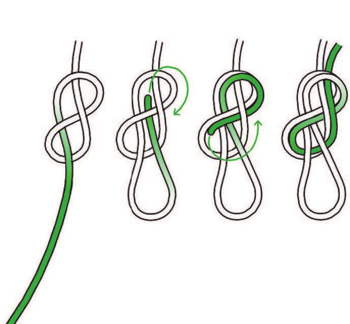 Le nœud en huit doublé noué en quatre étapes, montrant le huit initial puis la queue repassée à travers (© Petzl)